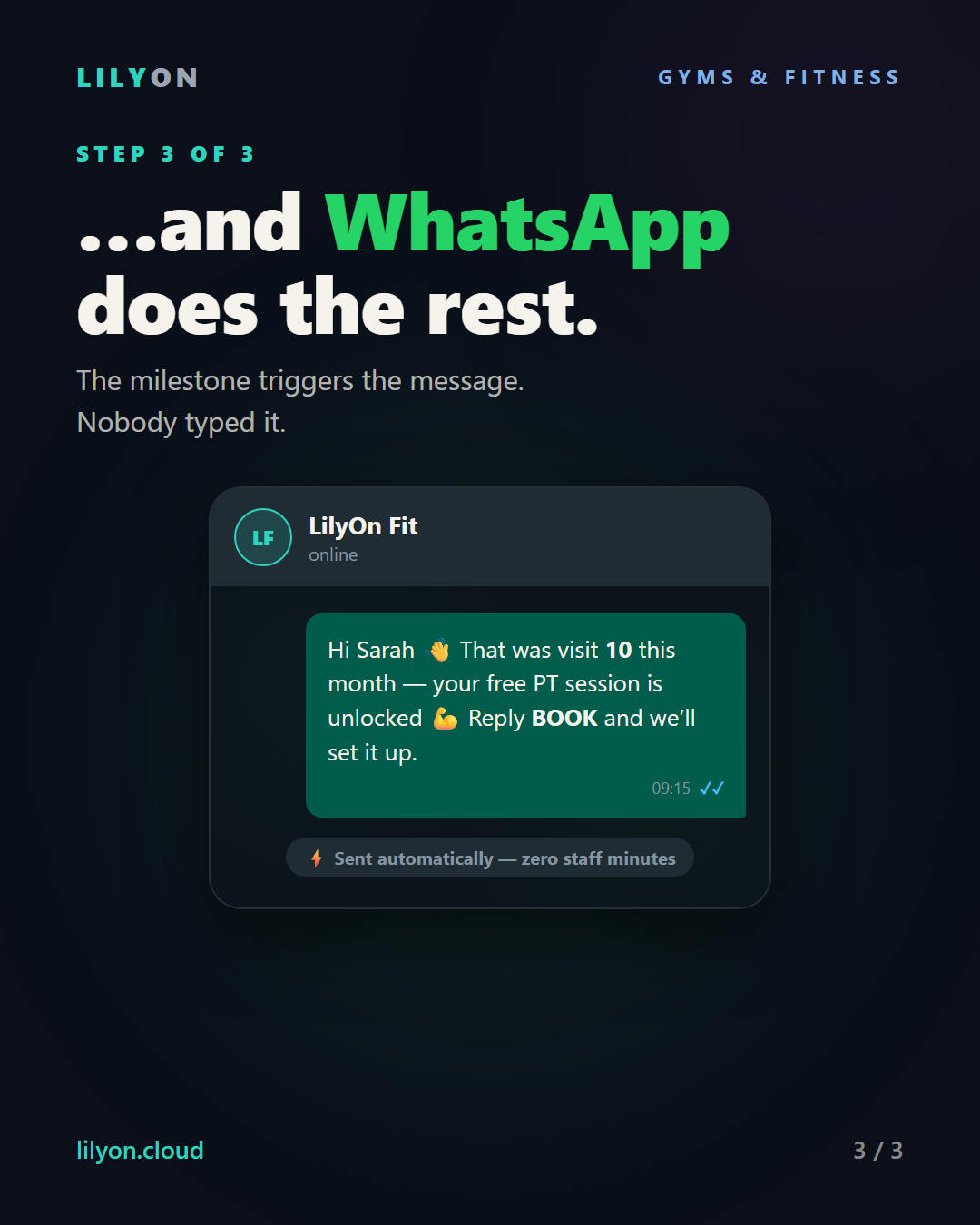 Slide 3 of 3: WhatsApp sends her an automatic reward message — zero staff minutes